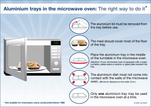 Aluminium Foil & Microwaves